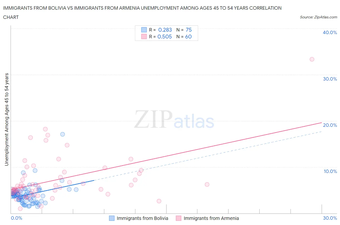 Immigrants from Bolivia vs Immigrants from Armenia Unemployment Among Ages 45 to 54 years