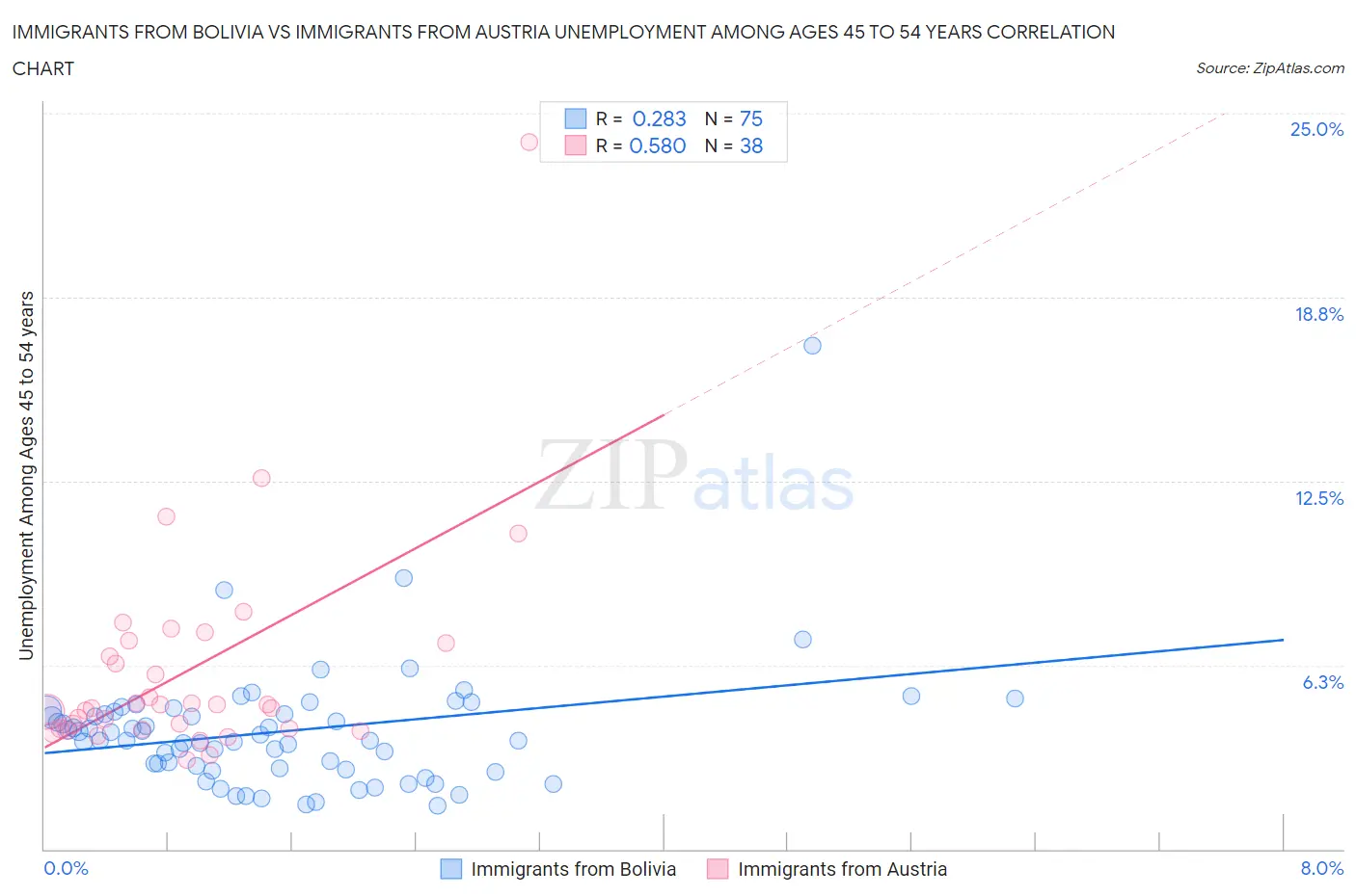 Immigrants from Bolivia vs Immigrants from Austria Unemployment Among Ages 45 to 54 years