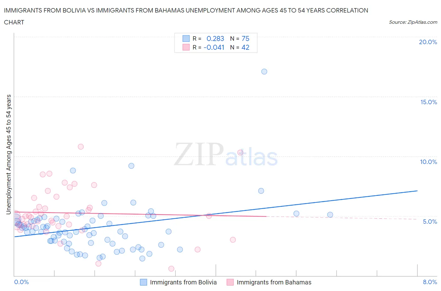 Immigrants from Bolivia vs Immigrants from Bahamas Unemployment Among Ages 45 to 54 years