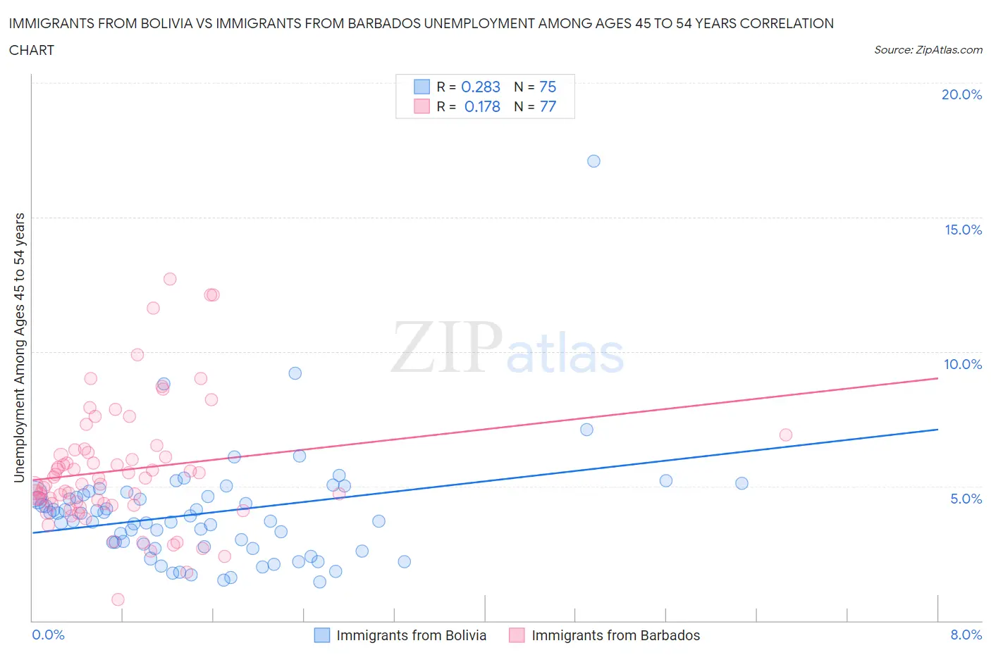 Immigrants from Bolivia vs Immigrants from Barbados Unemployment Among Ages 45 to 54 years