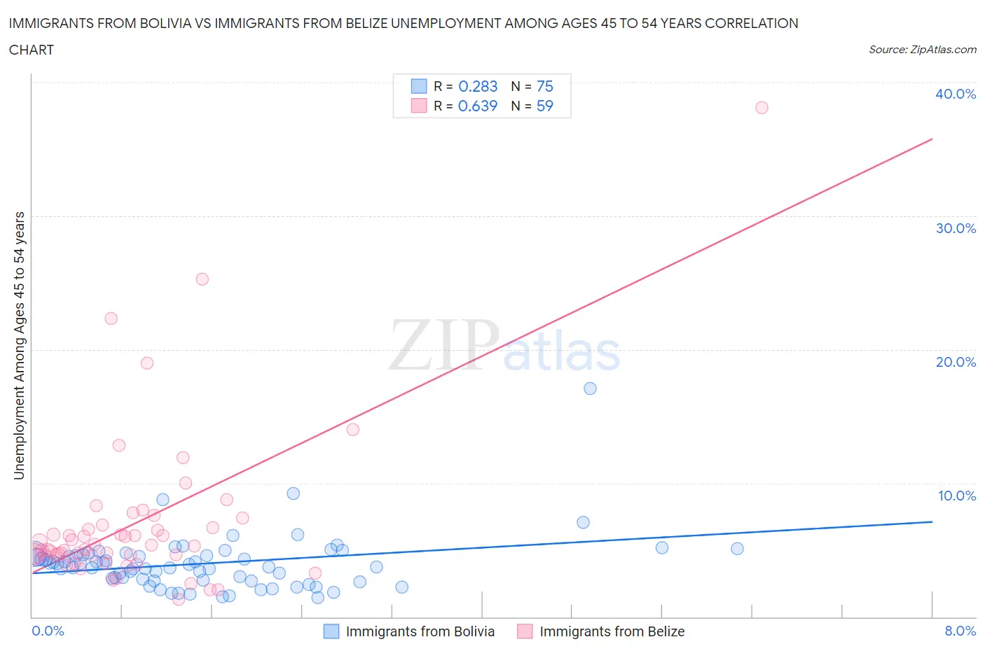 Immigrants from Bolivia vs Immigrants from Belize Unemployment Among Ages 45 to 54 years