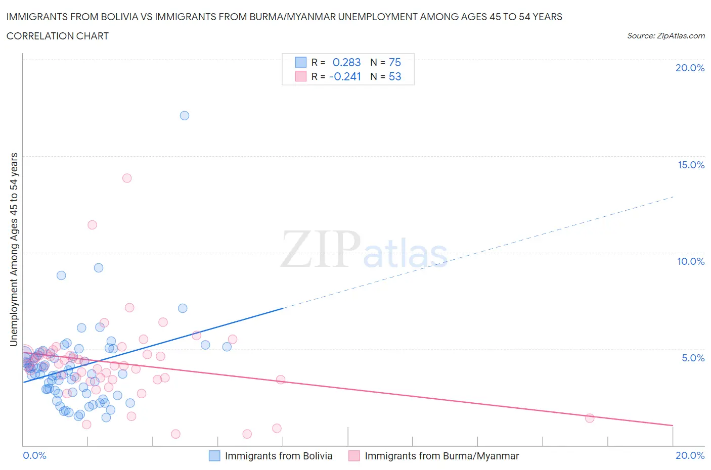 Immigrants from Bolivia vs Immigrants from Burma/Myanmar Unemployment Among Ages 45 to 54 years