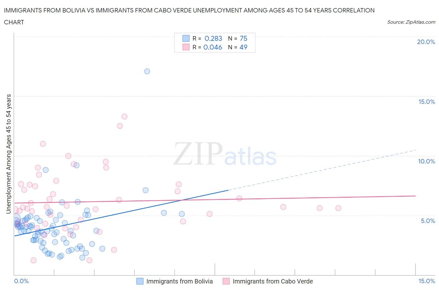 Immigrants from Bolivia vs Immigrants from Cabo Verde Unemployment Among Ages 45 to 54 years