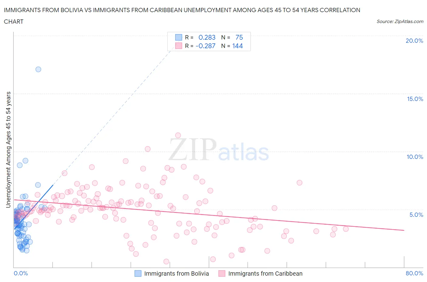 Immigrants from Bolivia vs Immigrants from Caribbean Unemployment Among Ages 45 to 54 years
