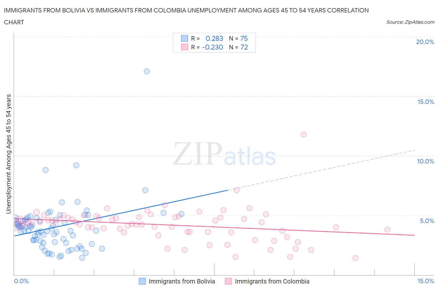 Immigrants from Bolivia vs Immigrants from Colombia Unemployment Among Ages 45 to 54 years