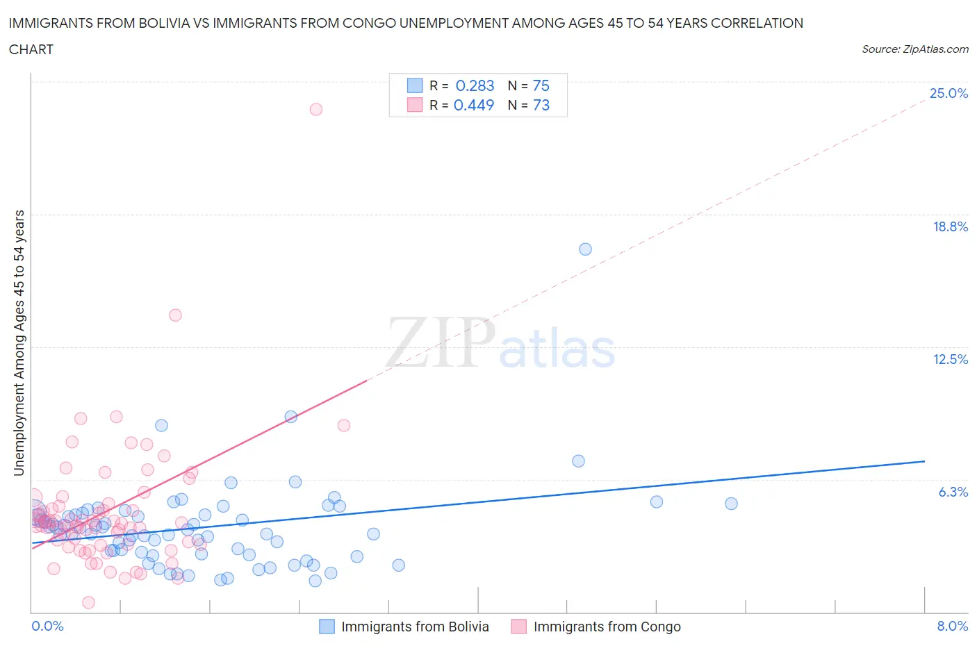 Immigrants from Bolivia vs Immigrants from Congo Unemployment Among Ages 45 to 54 years