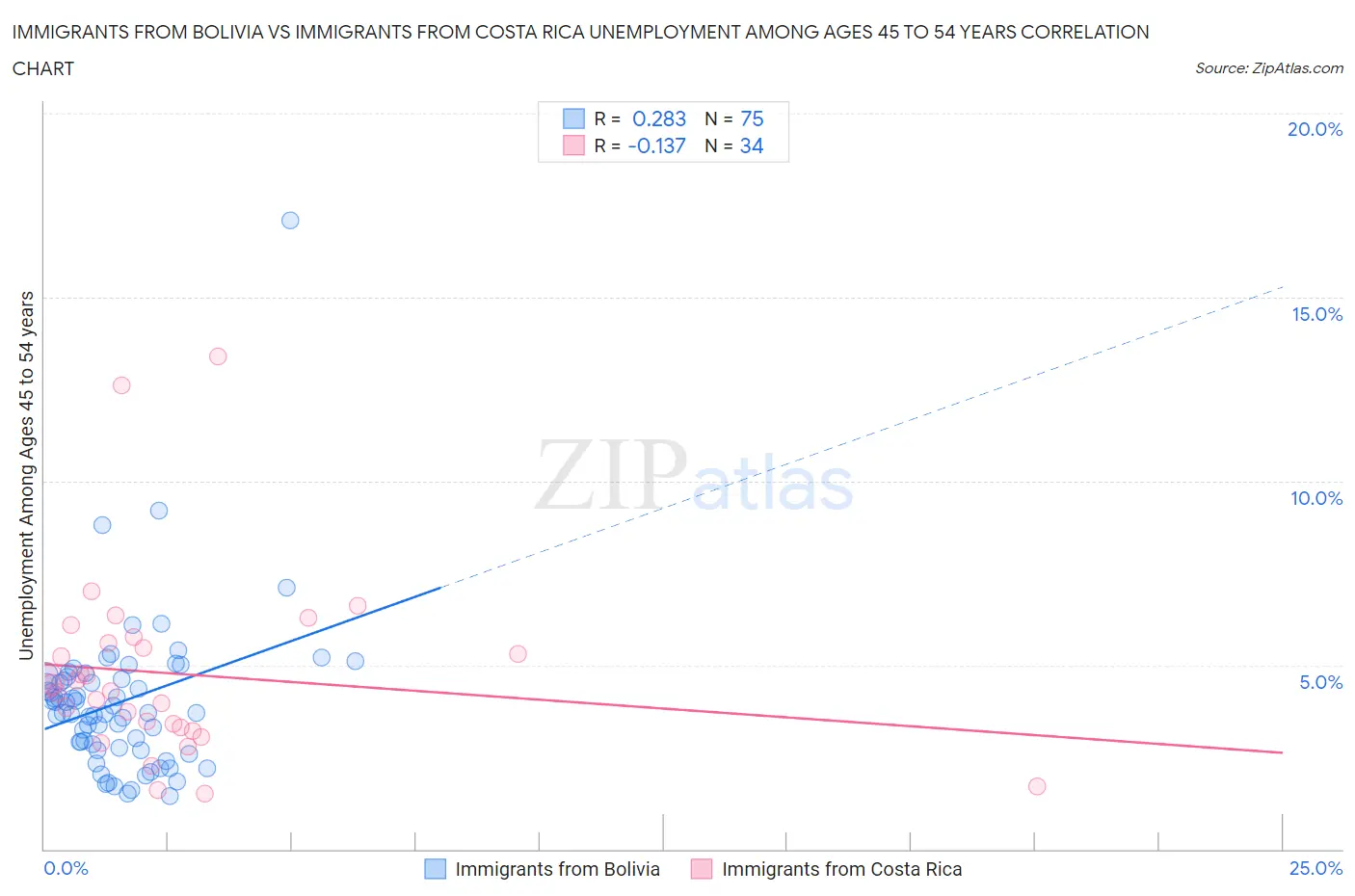 Immigrants from Bolivia vs Immigrants from Costa Rica Unemployment Among Ages 45 to 54 years