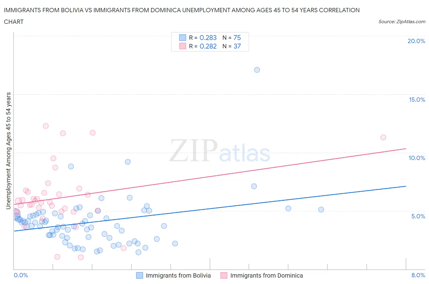 Immigrants from Bolivia vs Immigrants from Dominica Unemployment Among Ages 45 to 54 years