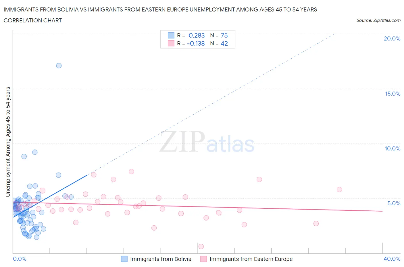 Immigrants from Bolivia vs Immigrants from Eastern Europe Unemployment Among Ages 45 to 54 years