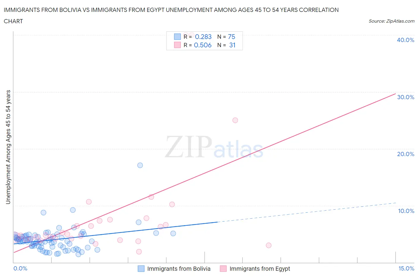 Immigrants from Bolivia vs Immigrants from Egypt Unemployment Among Ages 45 to 54 years