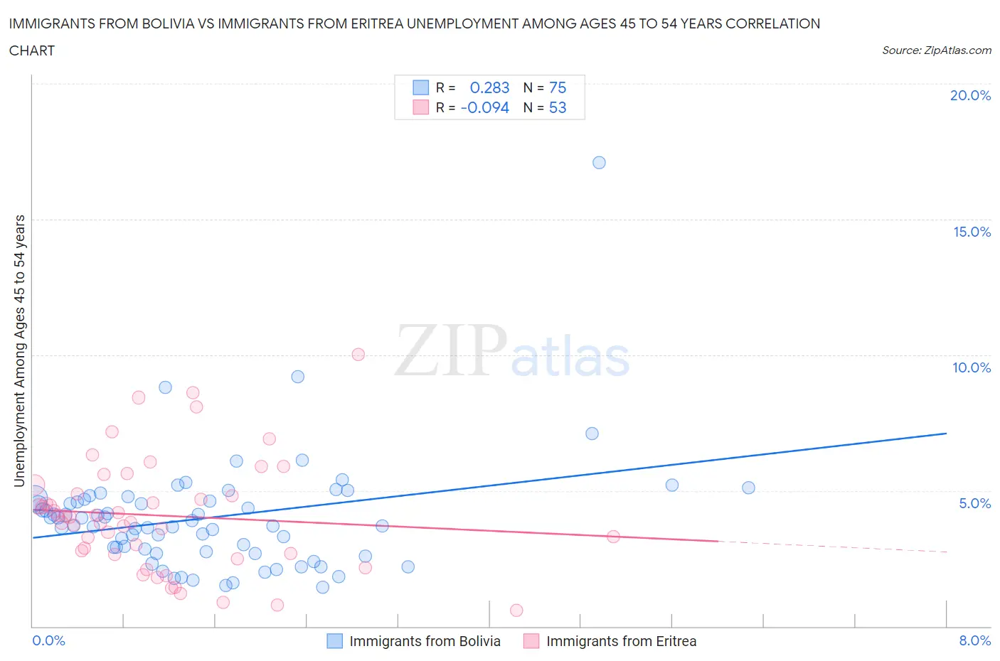 Immigrants from Bolivia vs Immigrants from Eritrea Unemployment Among Ages 45 to 54 years