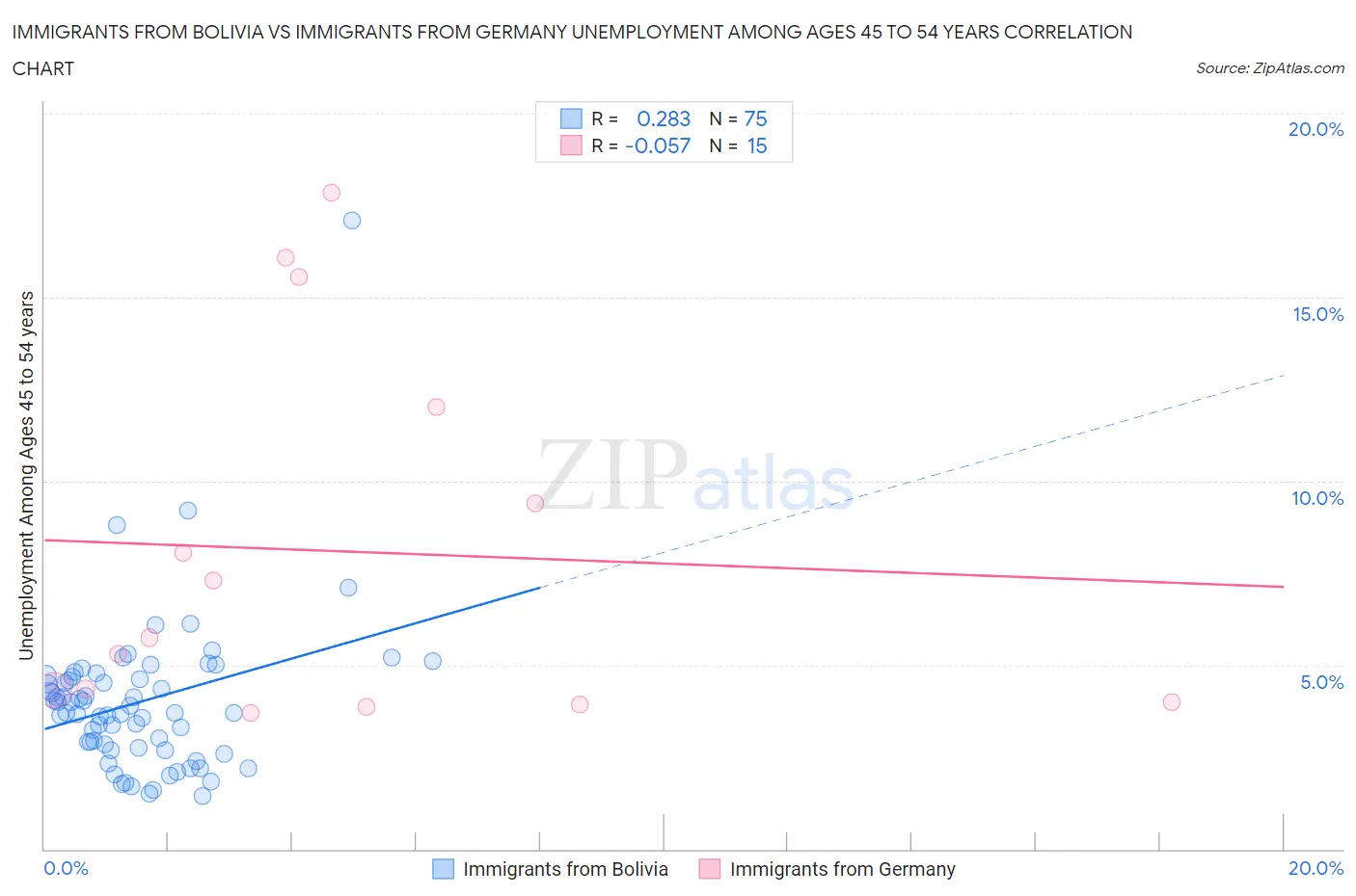 Immigrants from Bolivia vs Immigrants from Germany Unemployment Among Ages 45 to 54 years