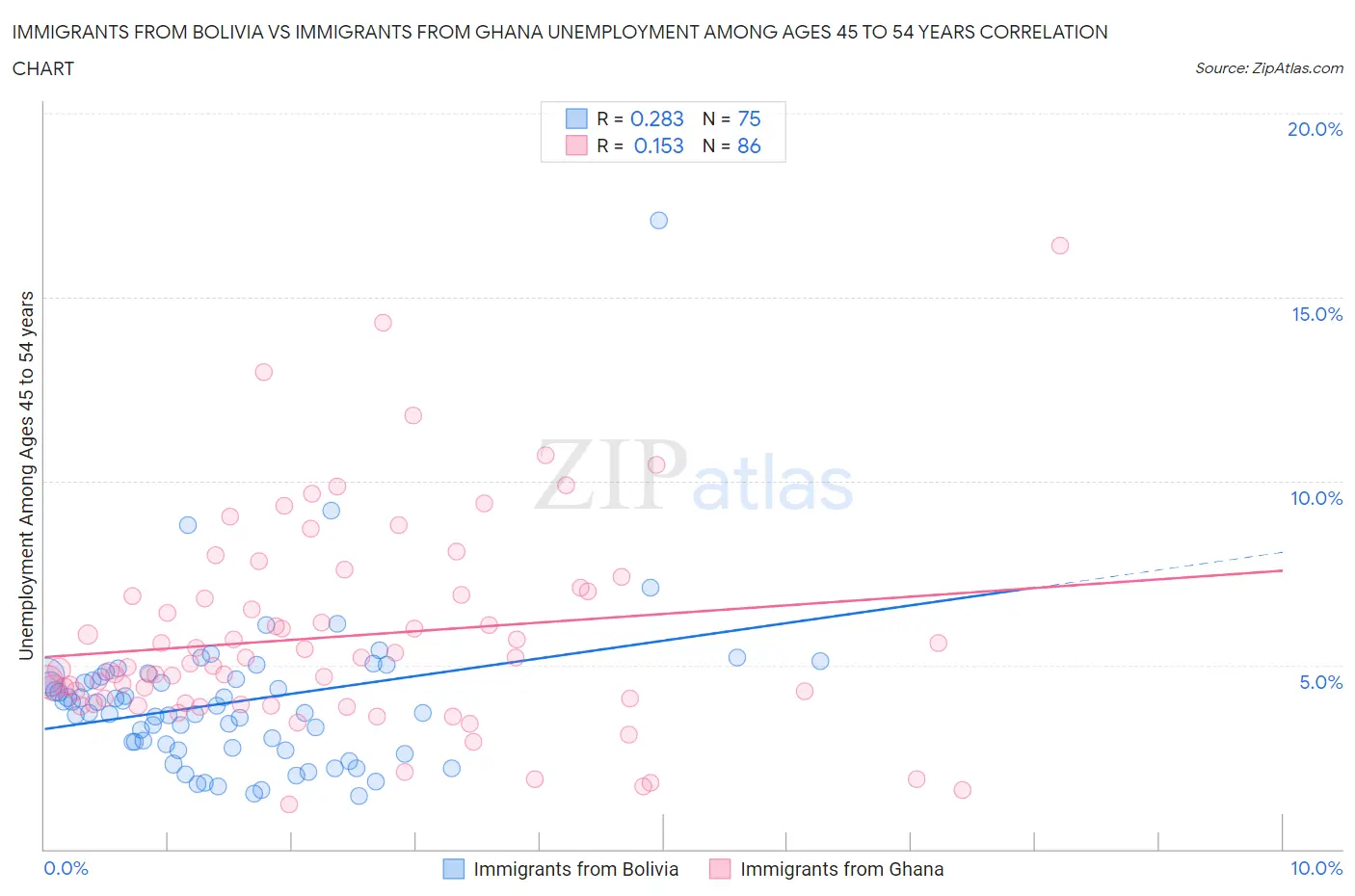 Immigrants from Bolivia vs Immigrants from Ghana Unemployment Among Ages 45 to 54 years