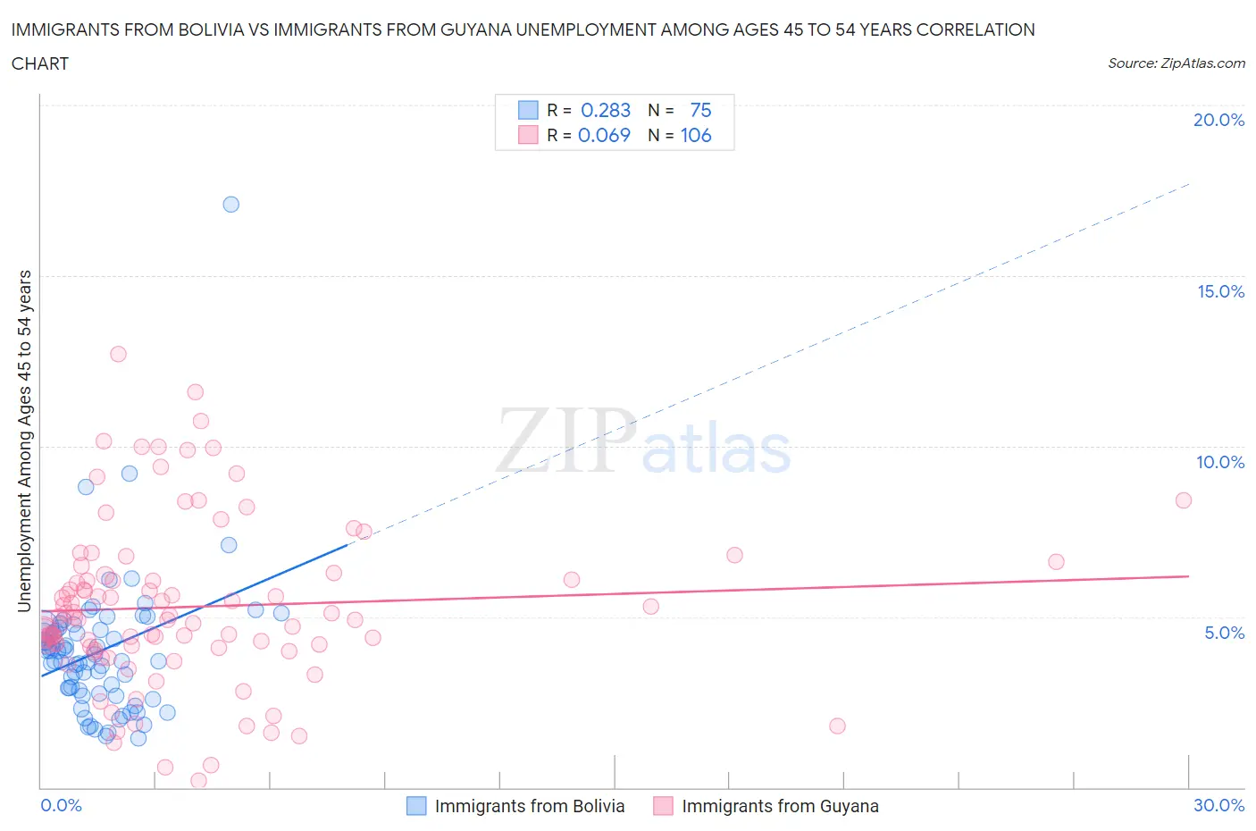 Immigrants from Bolivia vs Immigrants from Guyana Unemployment Among Ages 45 to 54 years