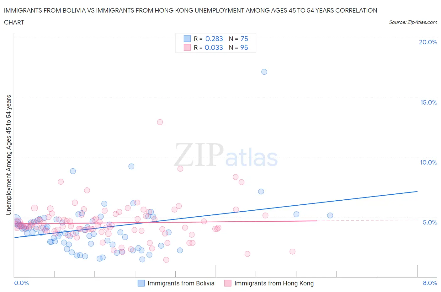 Immigrants from Bolivia vs Immigrants from Hong Kong Unemployment Among Ages 45 to 54 years