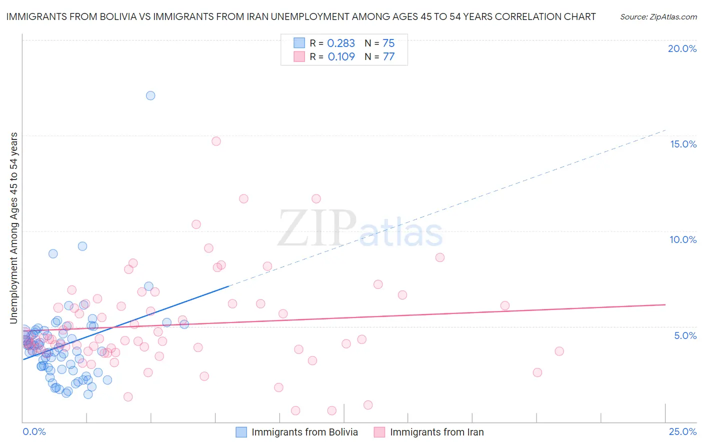 Immigrants from Bolivia vs Immigrants from Iran Unemployment Among Ages 45 to 54 years