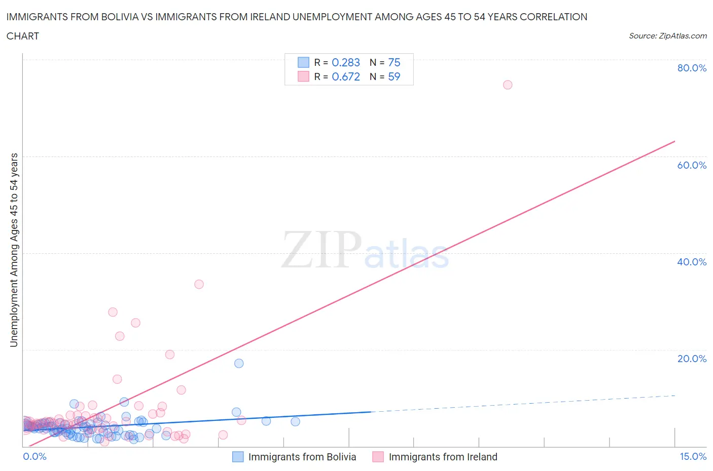 Immigrants from Bolivia vs Immigrants from Ireland Unemployment Among Ages 45 to 54 years