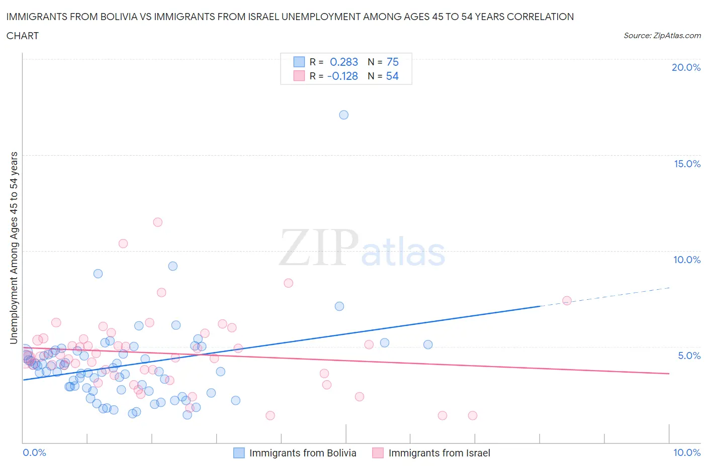 Immigrants from Bolivia vs Immigrants from Israel Unemployment Among Ages 45 to 54 years