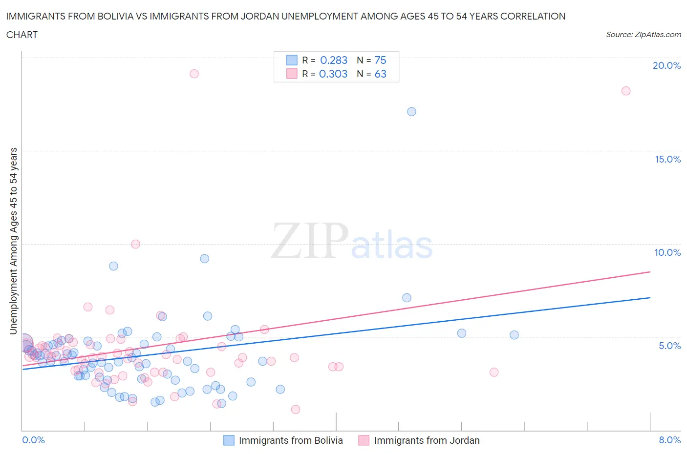 Immigrants from Bolivia vs Immigrants from Jordan Unemployment Among Ages 45 to 54 years