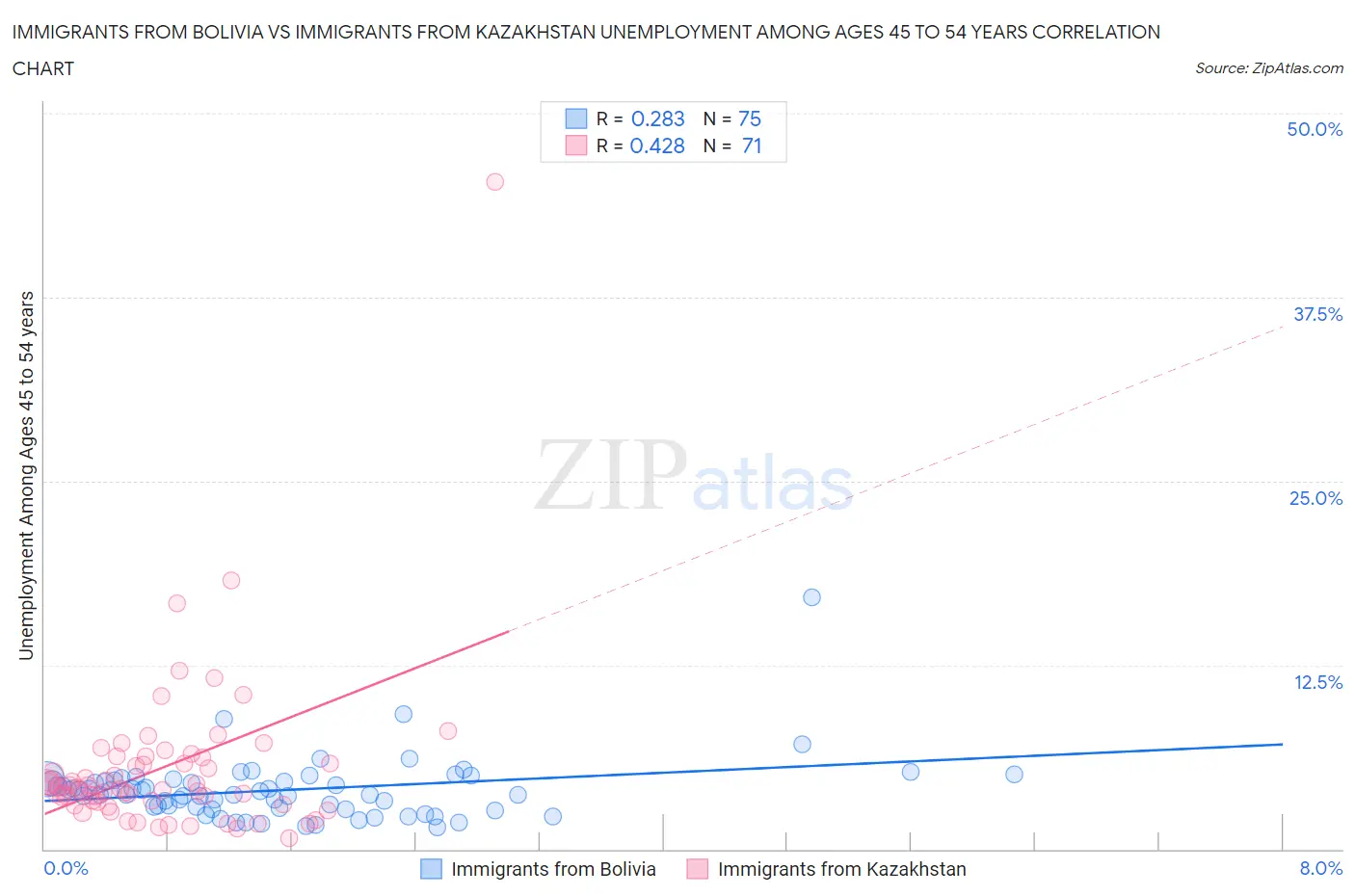 Immigrants from Bolivia vs Immigrants from Kazakhstan Unemployment Among Ages 45 to 54 years