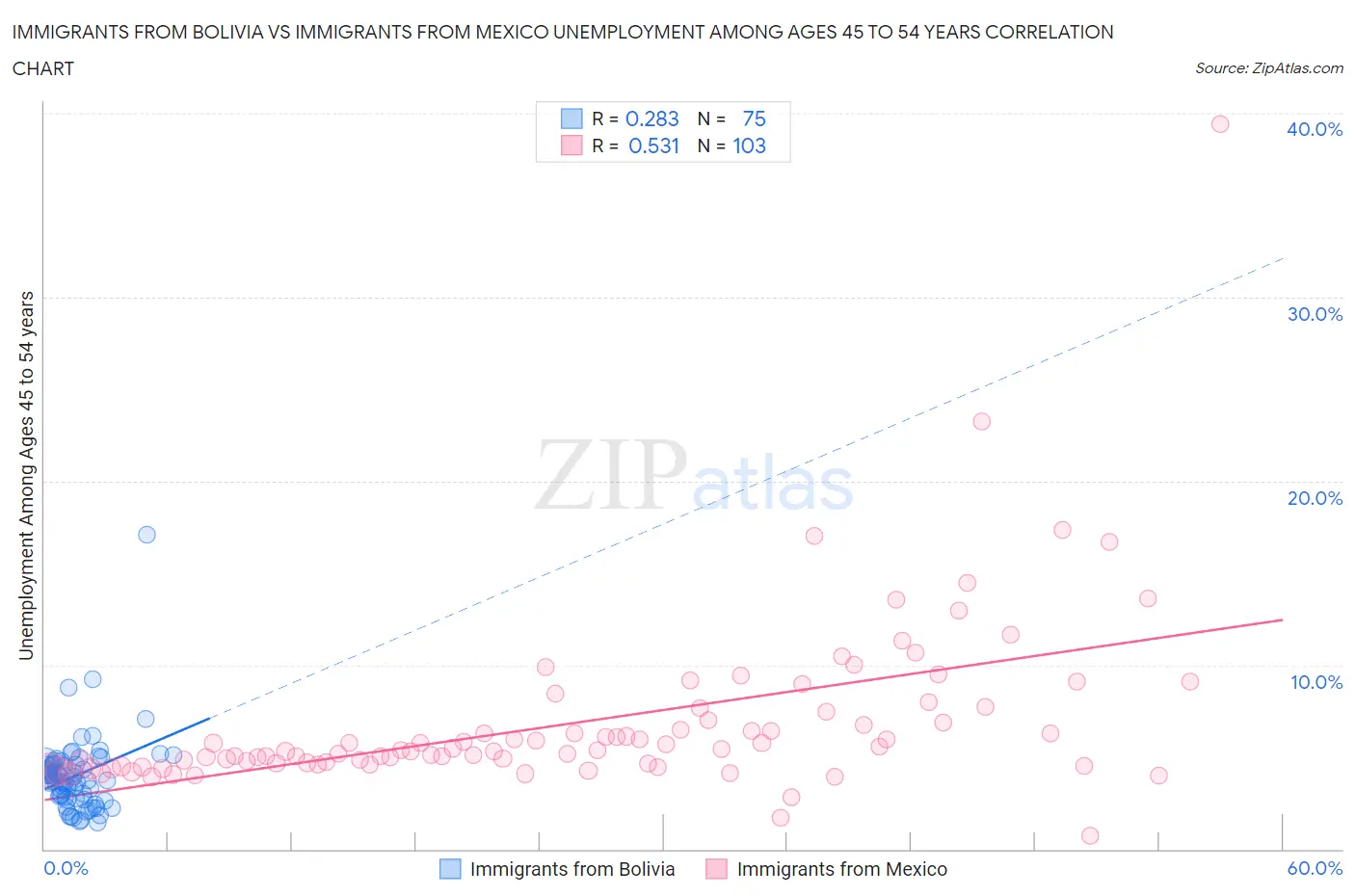 Immigrants from Bolivia vs Immigrants from Mexico Unemployment Among Ages 45 to 54 years