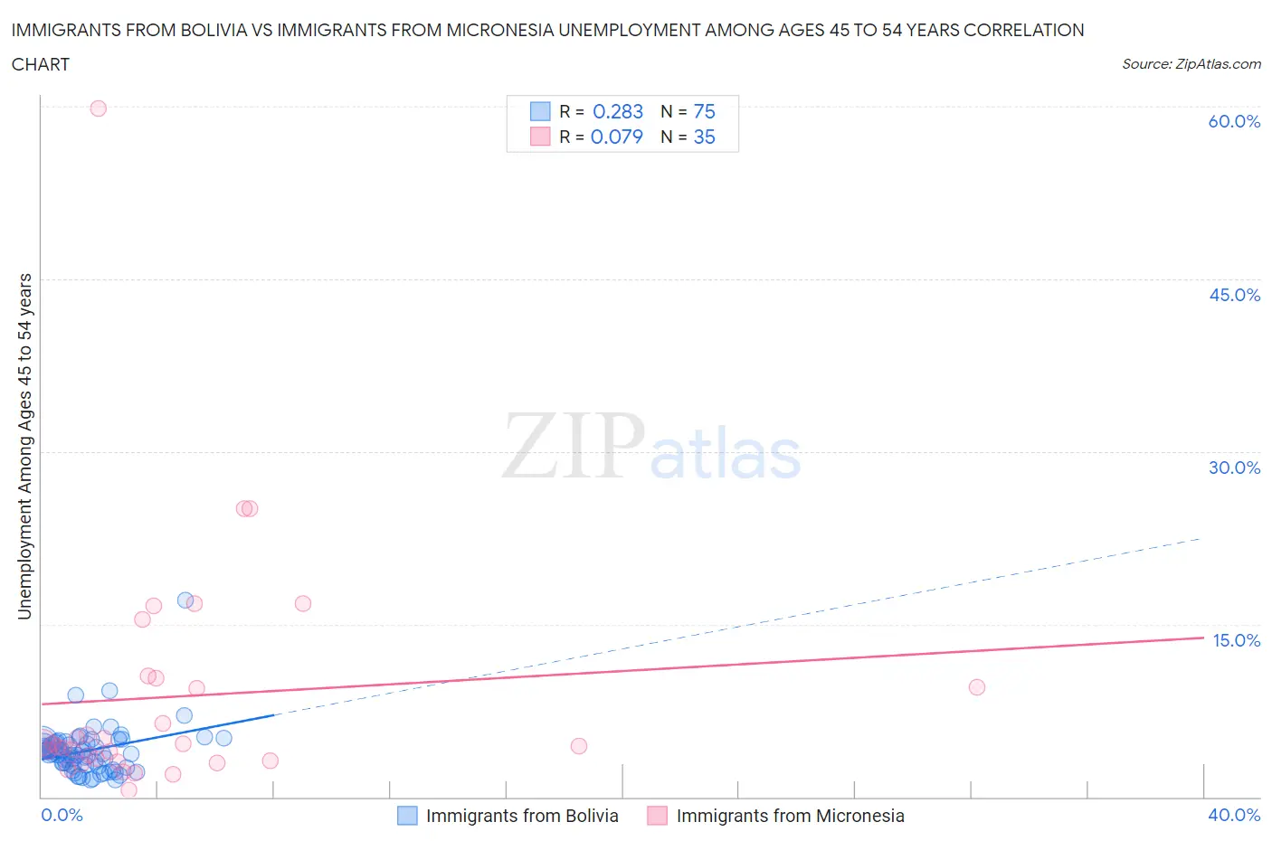 Immigrants from Bolivia vs Immigrants from Micronesia Unemployment Among Ages 45 to 54 years