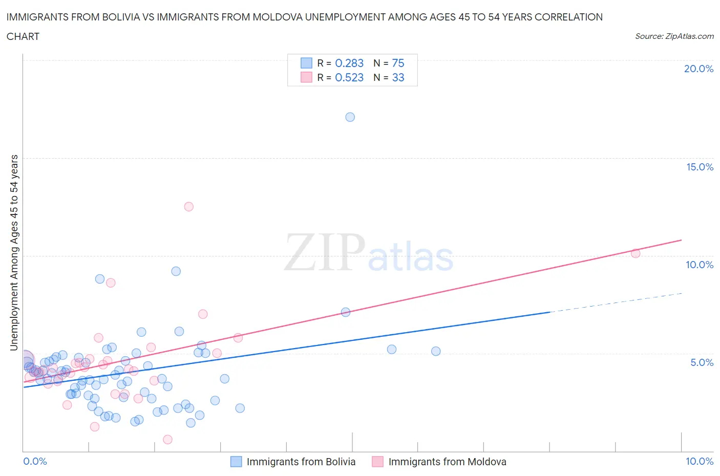 Immigrants from Bolivia vs Immigrants from Moldova Unemployment Among Ages 45 to 54 years
