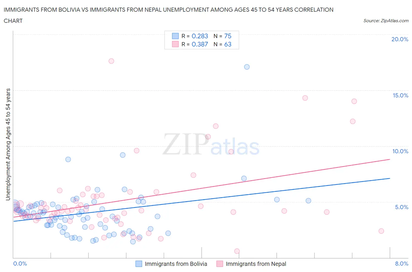 Immigrants from Bolivia vs Immigrants from Nepal Unemployment Among Ages 45 to 54 years