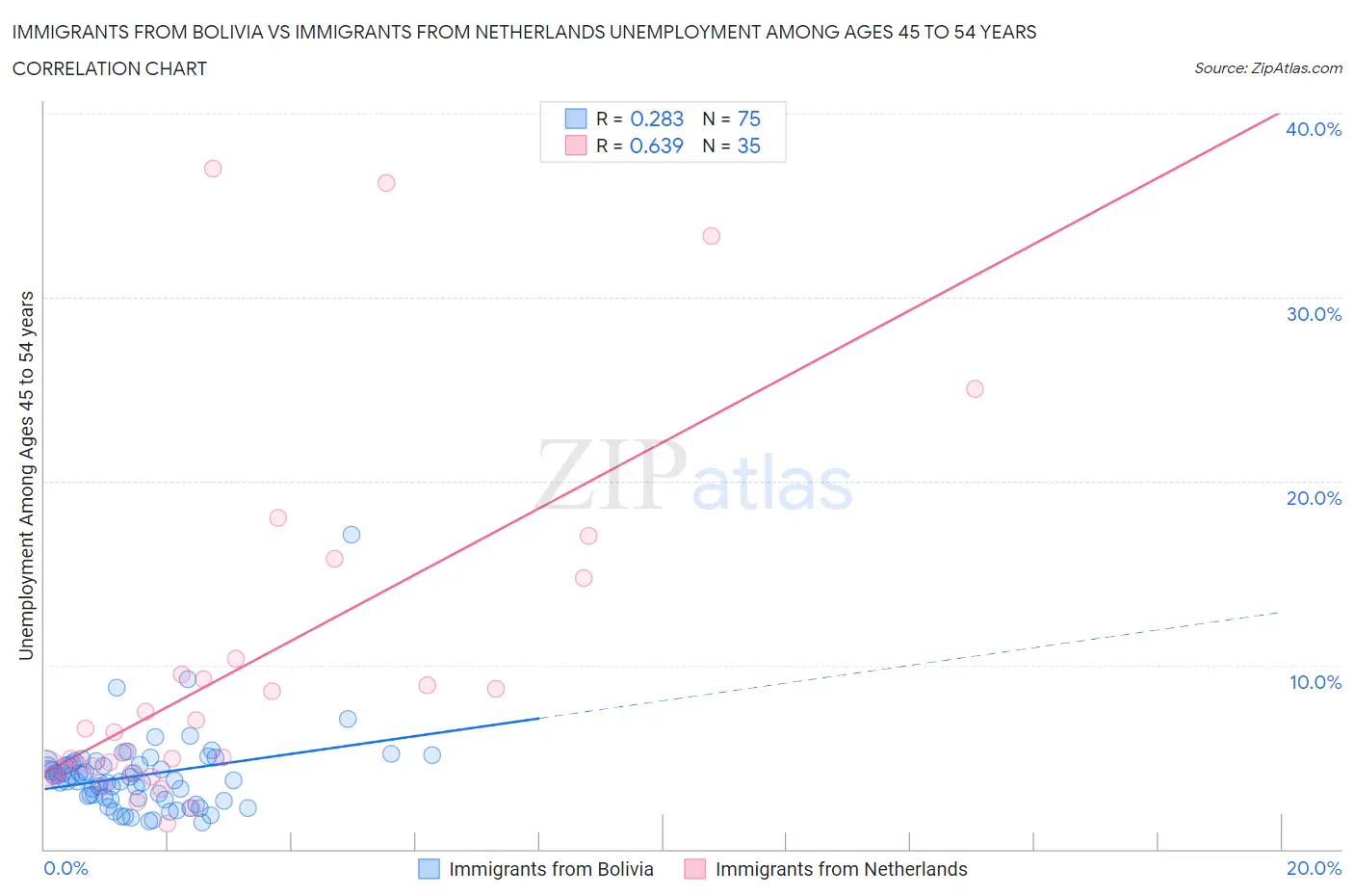 Immigrants from Bolivia vs Immigrants from Netherlands Unemployment Among Ages 45 to 54 years