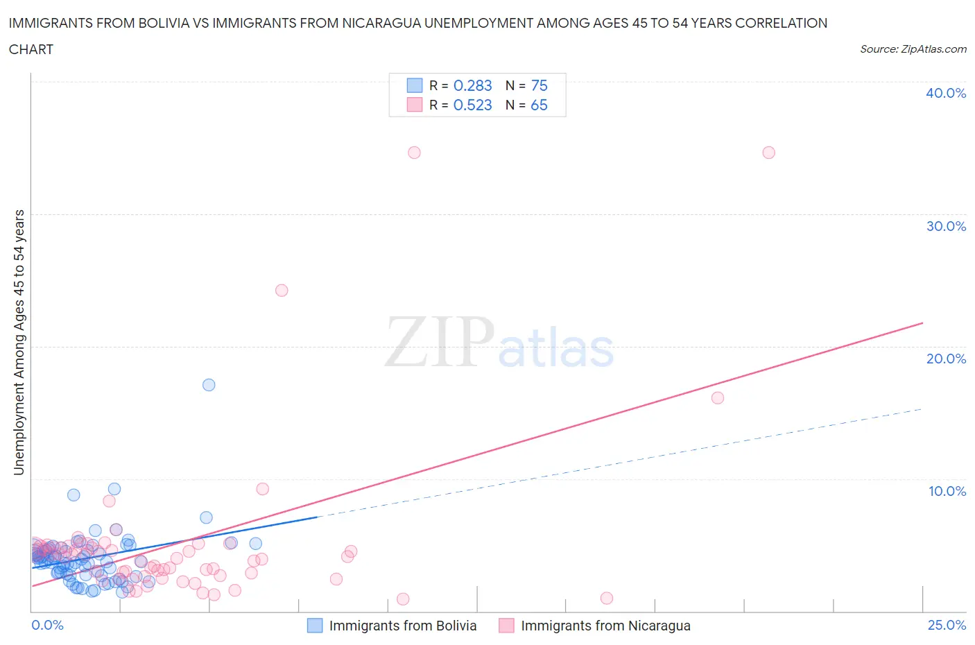 Immigrants from Bolivia vs Immigrants from Nicaragua Unemployment Among Ages 45 to 54 years