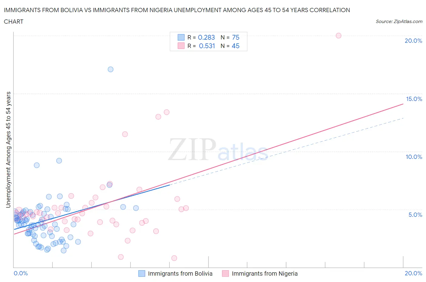 Immigrants from Bolivia vs Immigrants from Nigeria Unemployment Among Ages 45 to 54 years