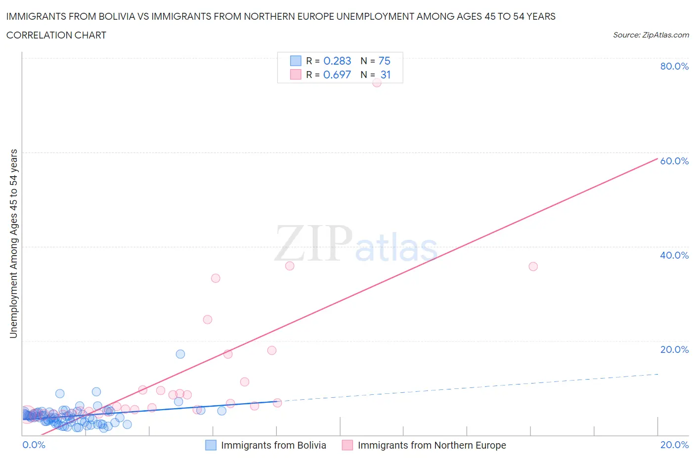 Immigrants from Bolivia vs Immigrants from Northern Europe Unemployment Among Ages 45 to 54 years