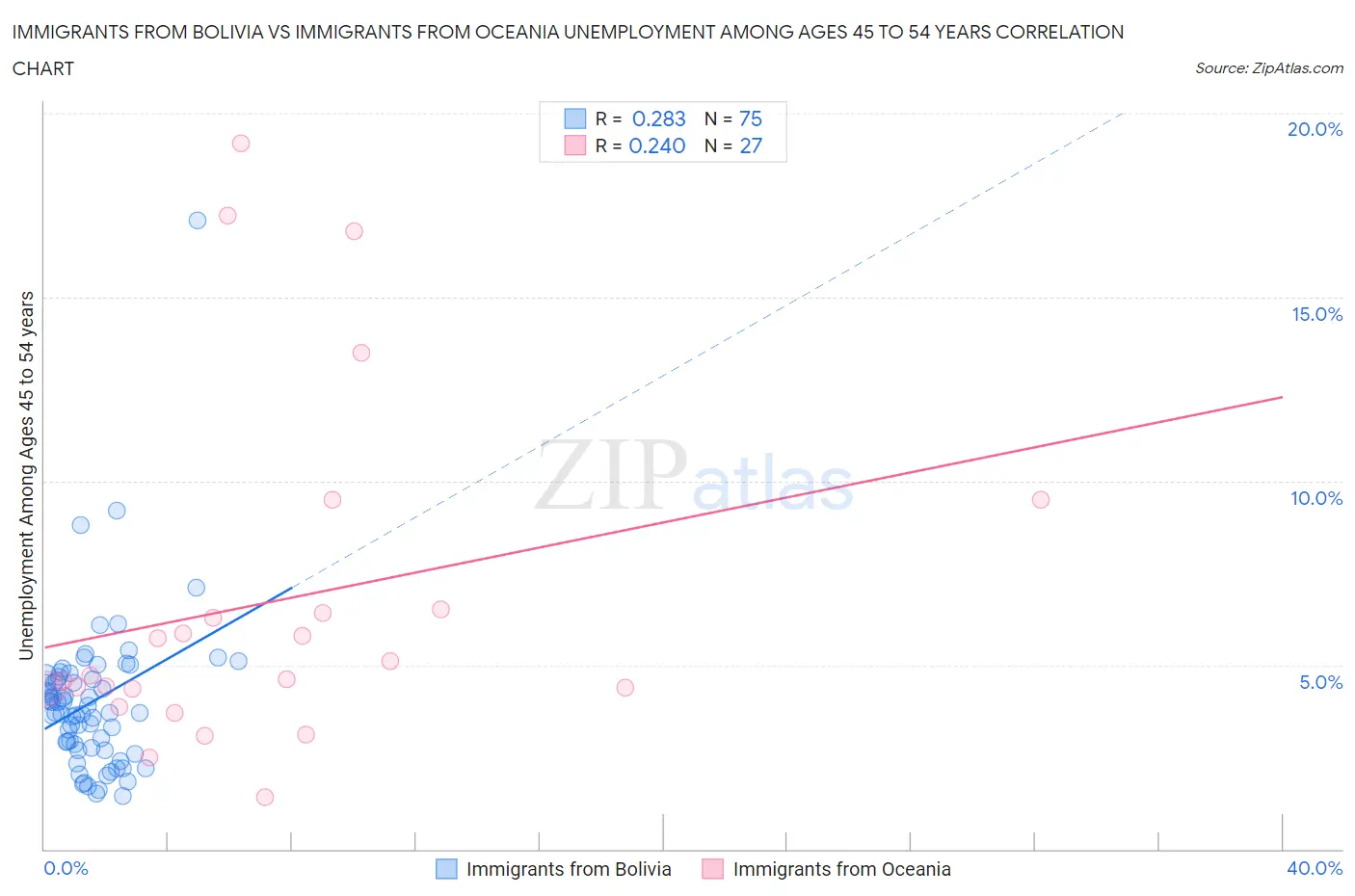 Immigrants from Bolivia vs Immigrants from Oceania Unemployment Among Ages 45 to 54 years