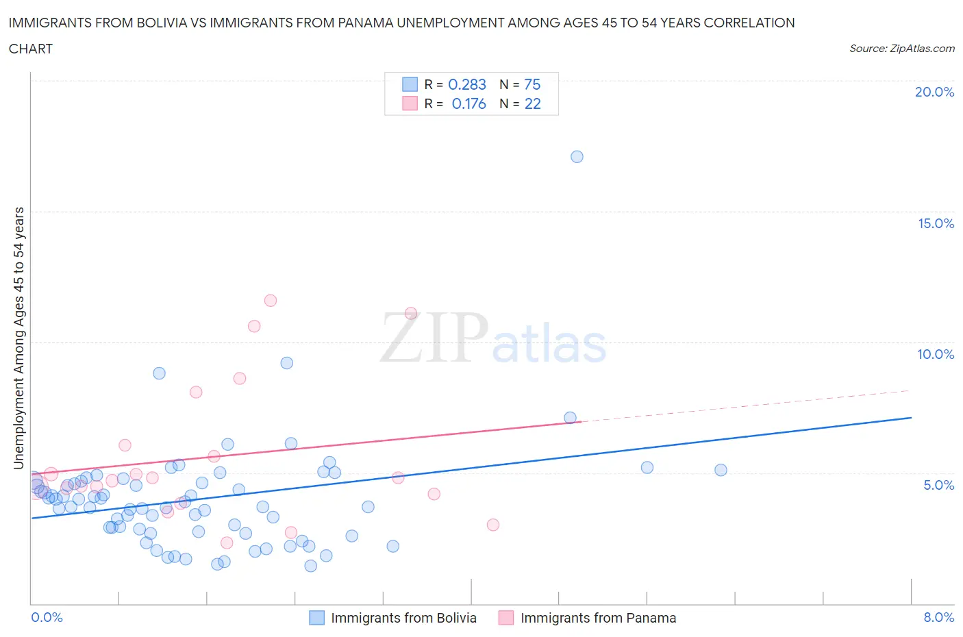 Immigrants from Bolivia vs Immigrants from Panama Unemployment Among Ages 45 to 54 years