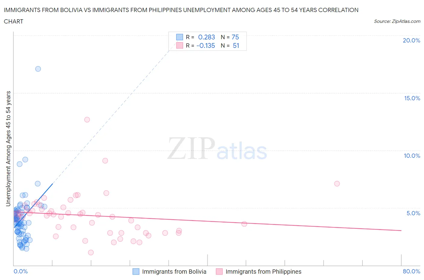 Immigrants from Bolivia vs Immigrants from Philippines Unemployment Among Ages 45 to 54 years