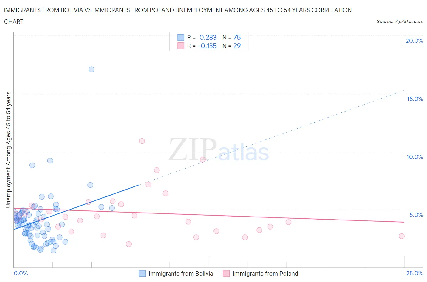 Immigrants from Bolivia vs Immigrants from Poland Unemployment Among Ages 45 to 54 years