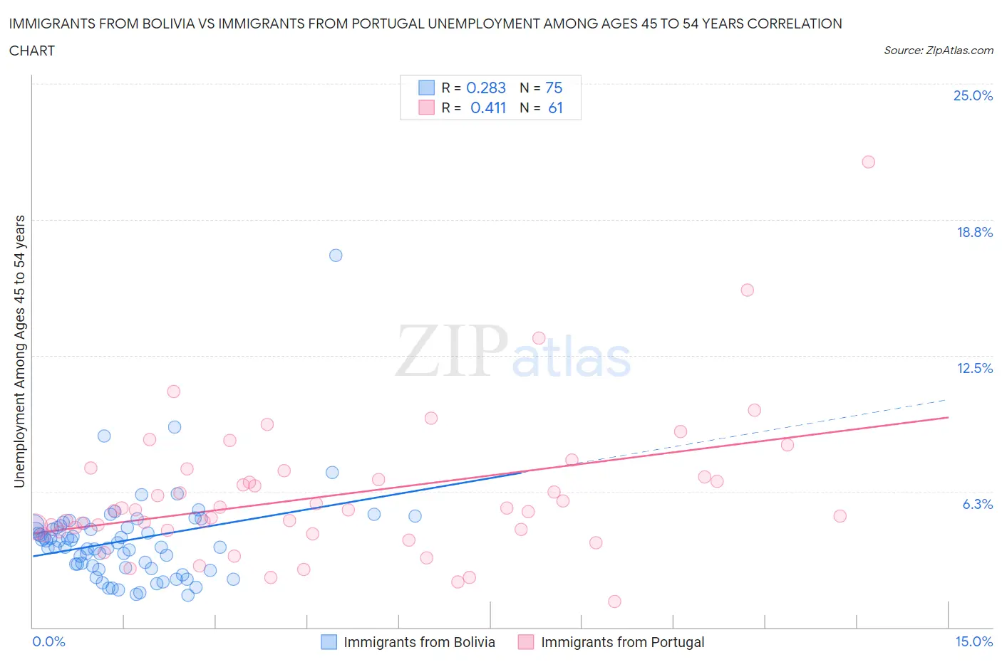 Immigrants from Bolivia vs Immigrants from Portugal Unemployment Among Ages 45 to 54 years