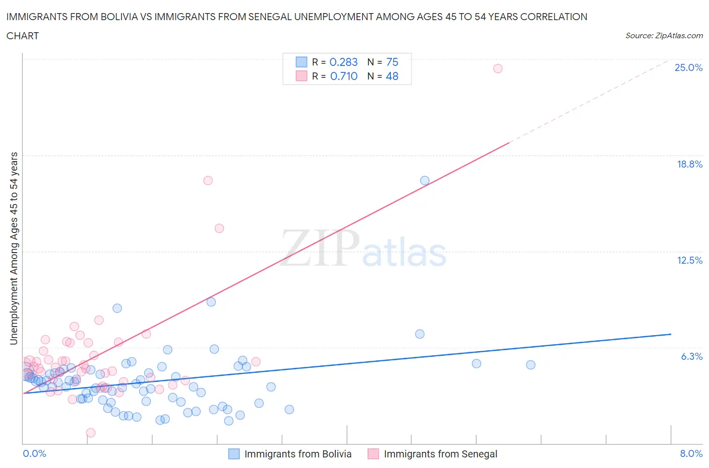 Immigrants from Bolivia vs Immigrants from Senegal Unemployment Among Ages 45 to 54 years