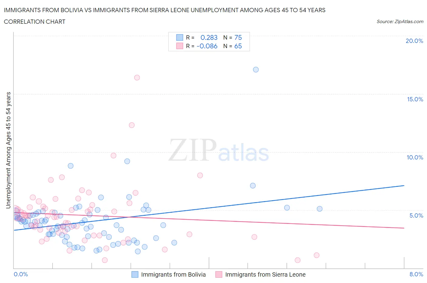 Immigrants from Bolivia vs Immigrants from Sierra Leone Unemployment Among Ages 45 to 54 years