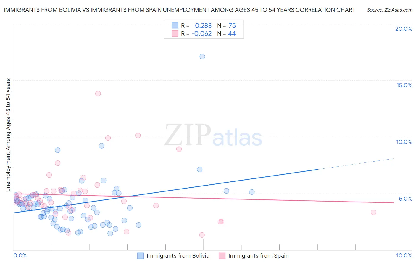 Immigrants from Bolivia vs Immigrants from Spain Unemployment Among Ages 45 to 54 years