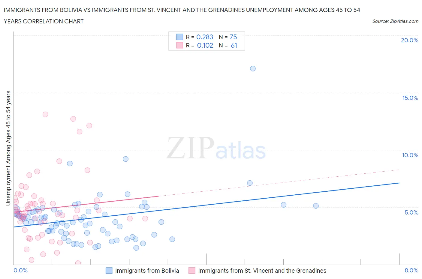 Immigrants from Bolivia vs Immigrants from St. Vincent and the Grenadines Unemployment Among Ages 45 to 54 years