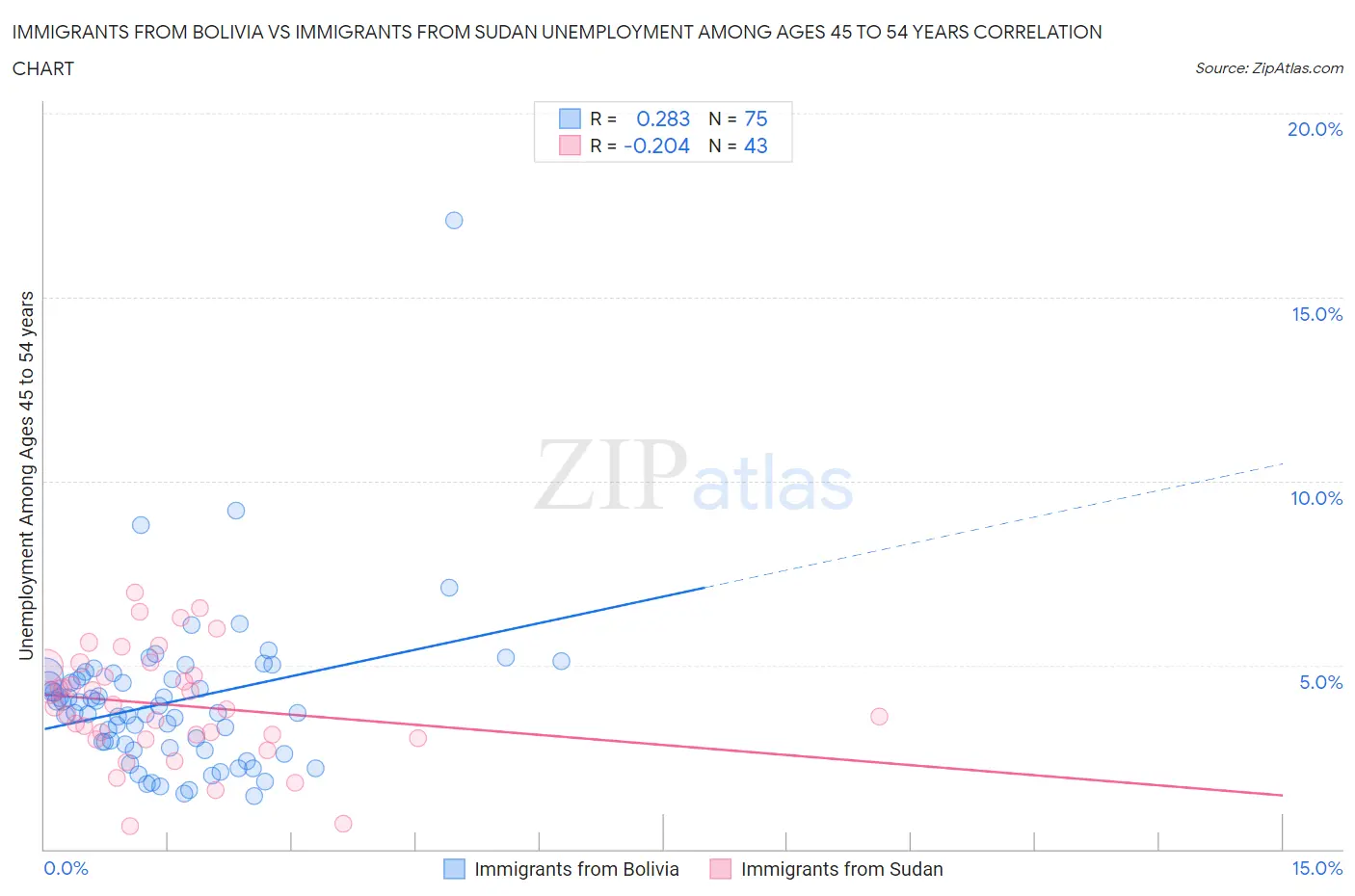 Immigrants from Bolivia vs Immigrants from Sudan Unemployment Among Ages 45 to 54 years