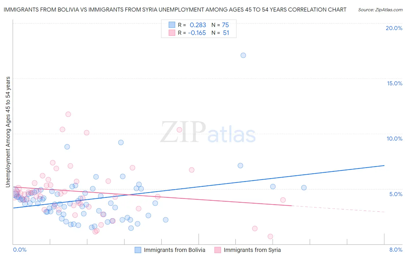 Immigrants from Bolivia vs Immigrants from Syria Unemployment Among Ages 45 to 54 years