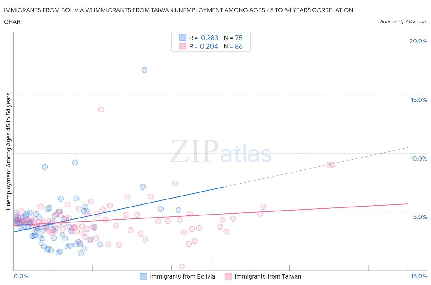 Immigrants from Bolivia vs Immigrants from Taiwan Unemployment Among Ages 45 to 54 years
