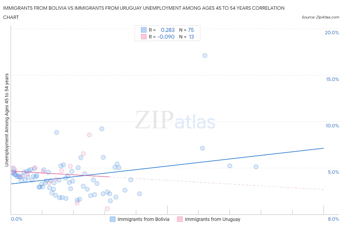 Immigrants from Bolivia vs Immigrants from Uruguay Unemployment Among Ages 45 to 54 years