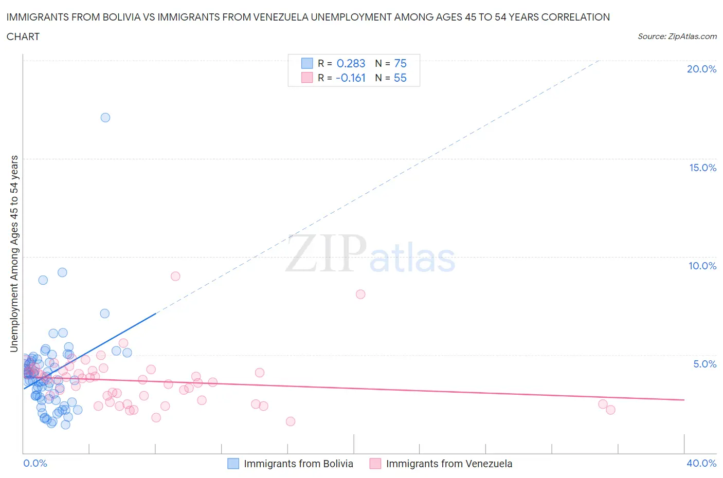 Immigrants from Bolivia vs Immigrants from Venezuela Unemployment Among Ages 45 to 54 years
