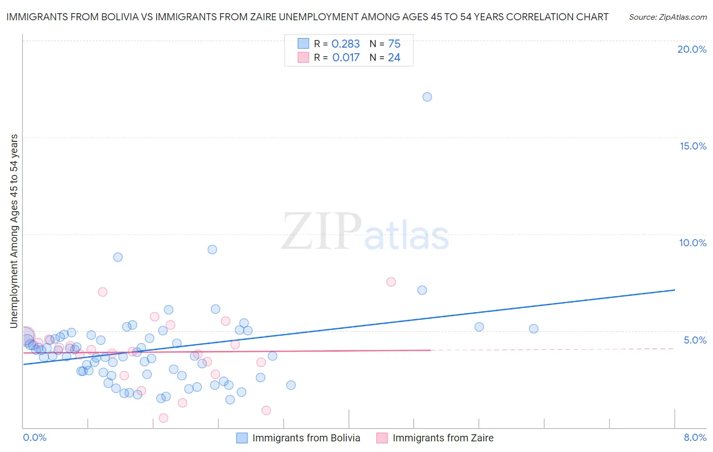 Immigrants from Bolivia vs Immigrants from Zaire Unemployment Among Ages 45 to 54 years