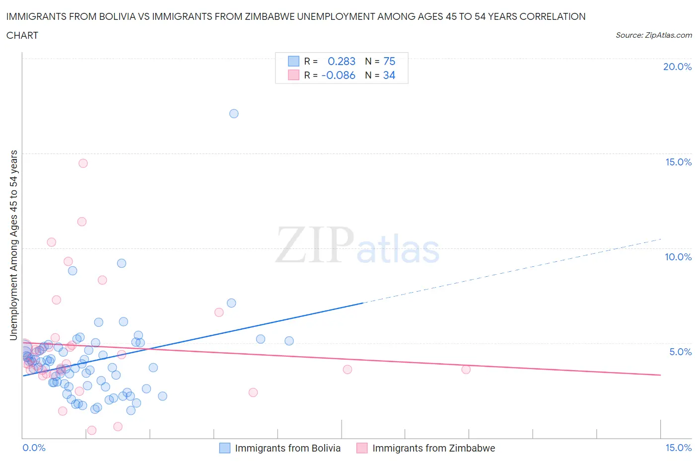 Immigrants from Bolivia vs Immigrants from Zimbabwe Unemployment Among Ages 45 to 54 years