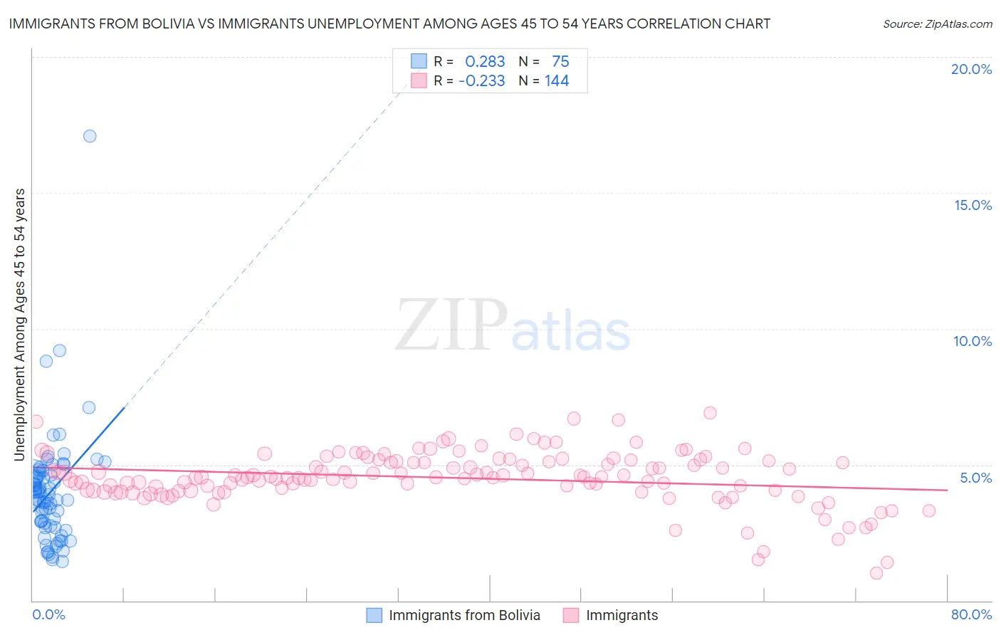 Immigrants from Bolivia vs Immigrants Unemployment Among Ages 45 to 54 years