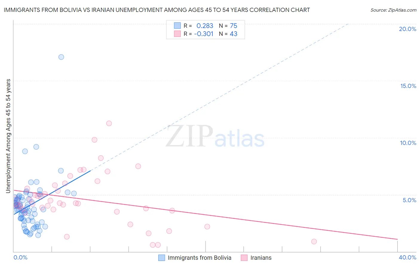 Immigrants from Bolivia vs Iranian Unemployment Among Ages 45 to 54 years